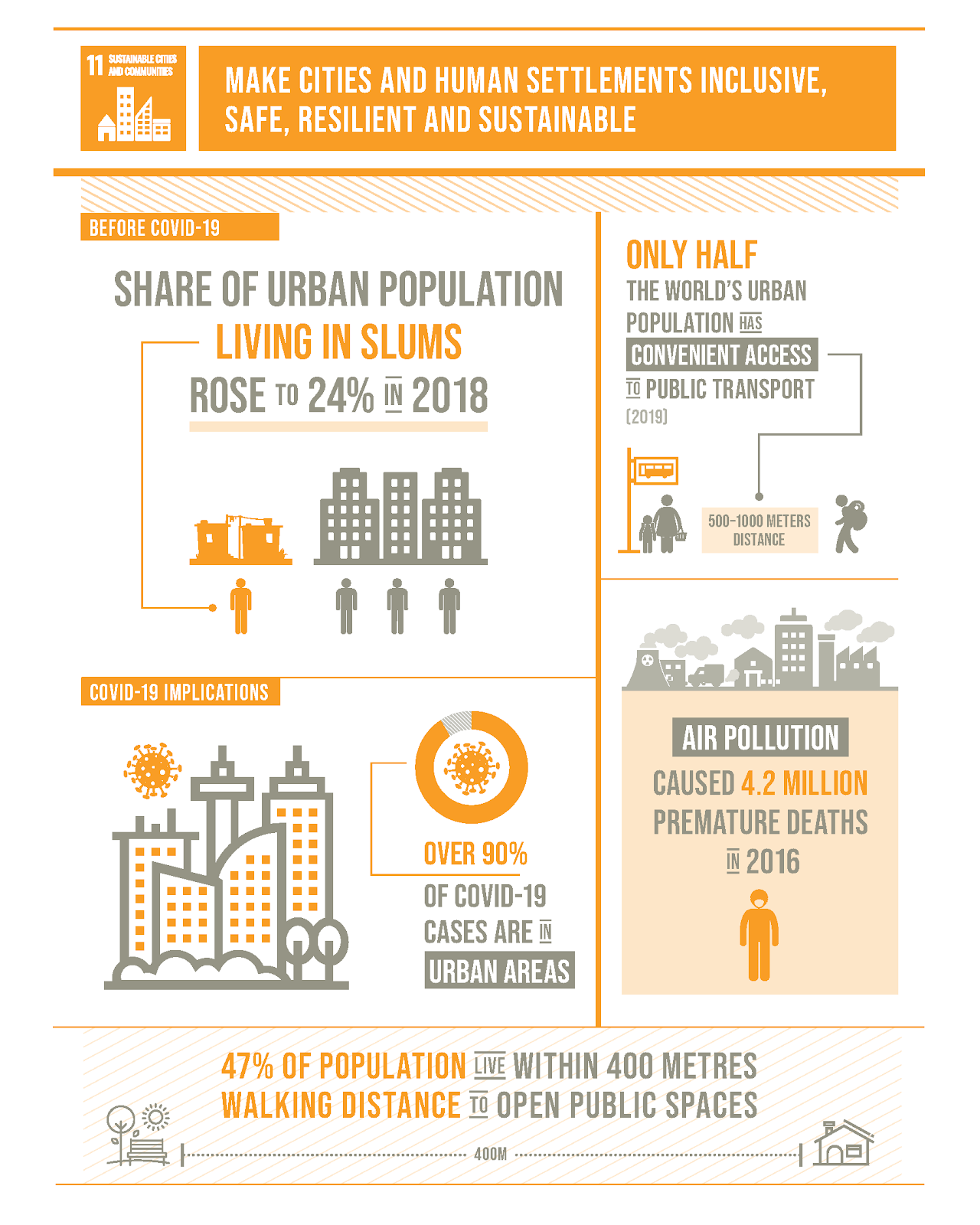 As we battle with the world's most overpopulated cities, SDG11 pushes for the development of cities and human settlements to become healthy, resilient, and inclusive.