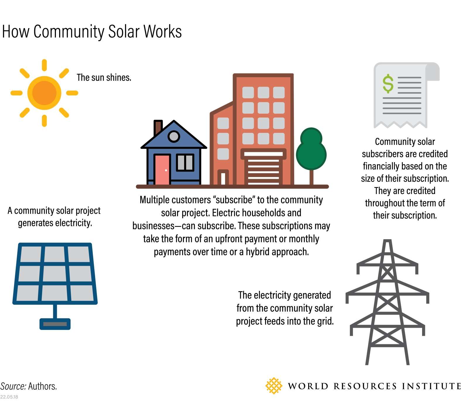 Community solar projects can benefit low- and moderate-income customers.