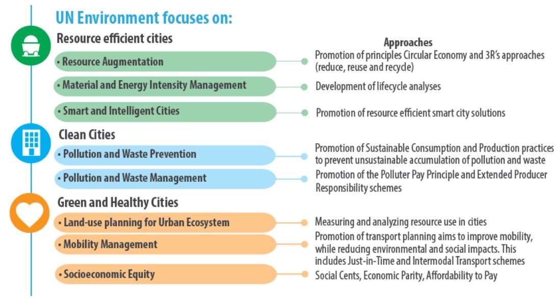 Approaches to creating green cities in developing countries.