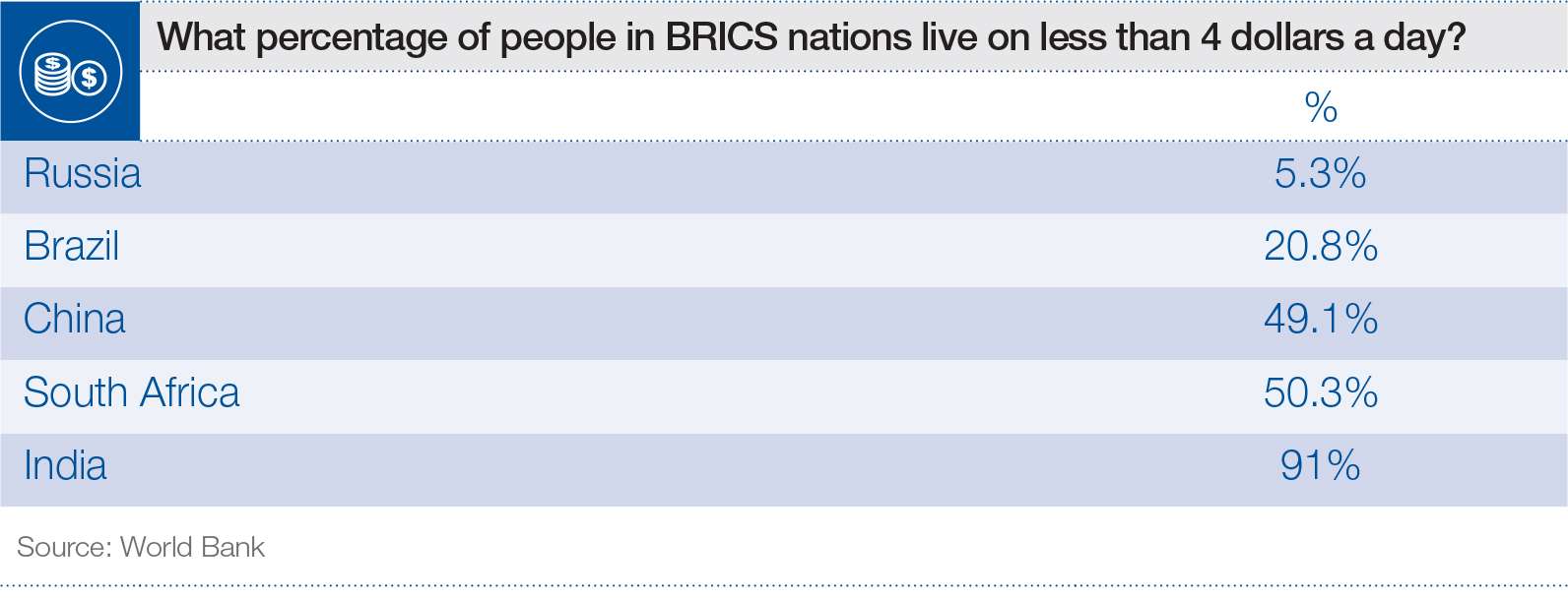 5 factors limiting the impact of the BRICS nations, and therefore, Global Economic Growth.