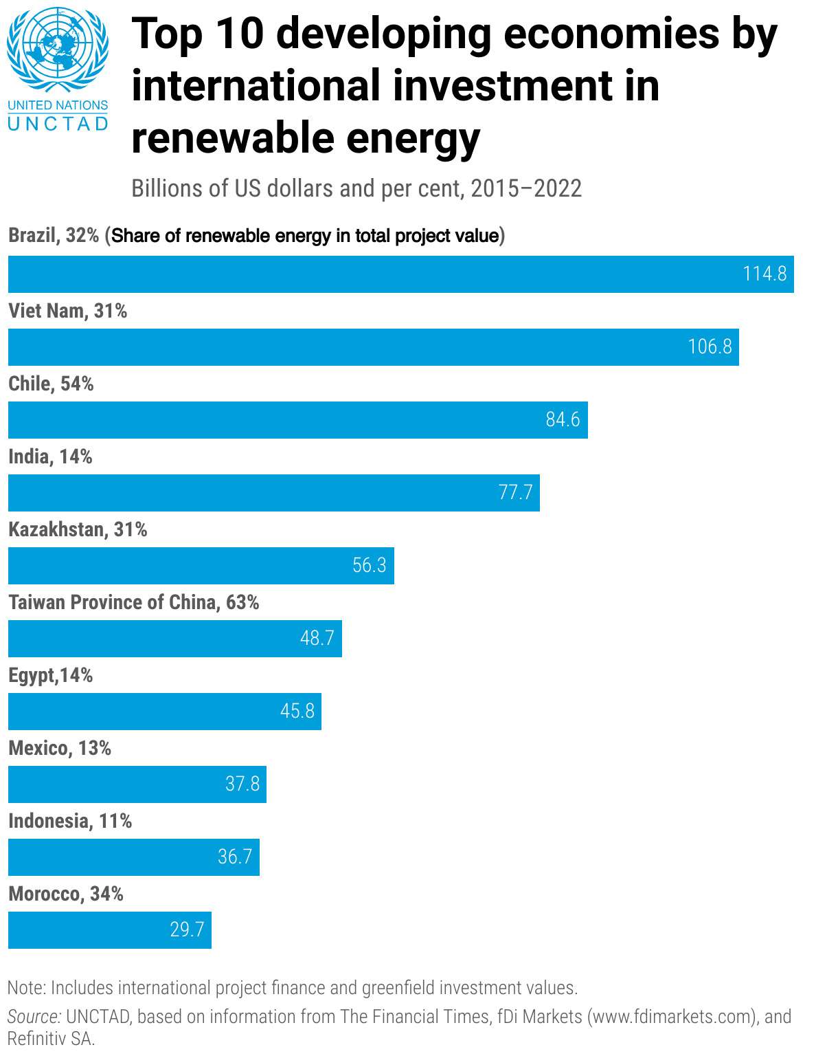 In the majority of the 10 developing nations with the highest levels of international investment in renewables, said investment accounts for between one-tenth and one-third of total Foreign Direct Investment (FDI).