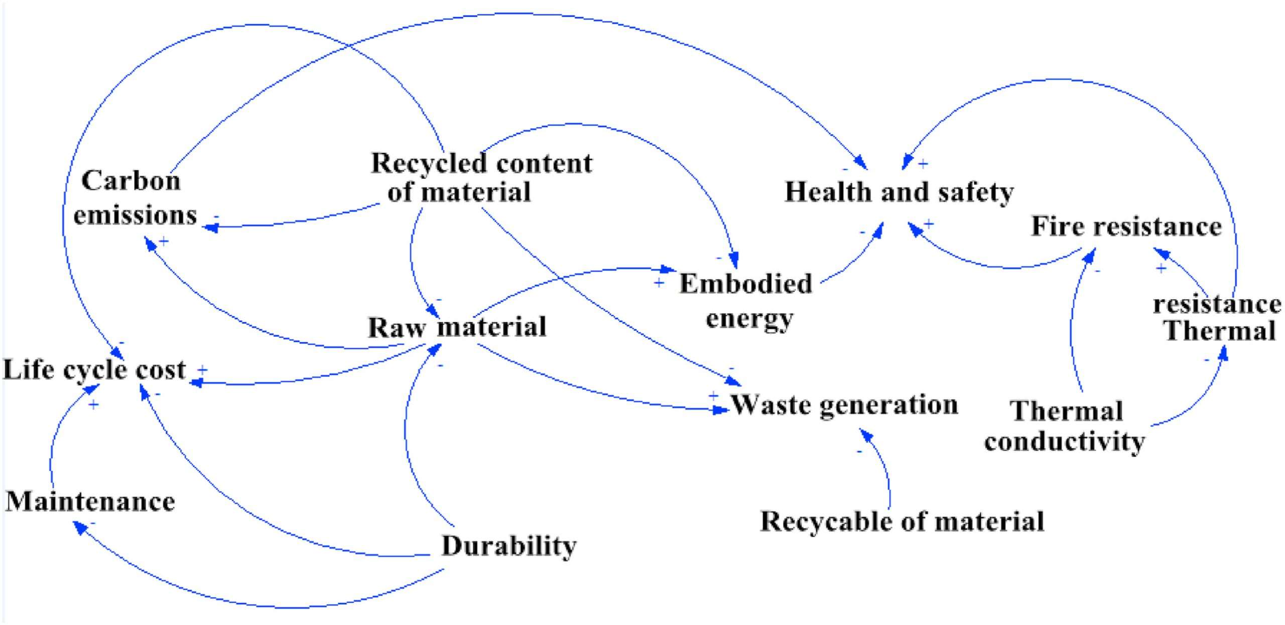 A causal loop diagram of the factors affecting sustainable building materials selection.