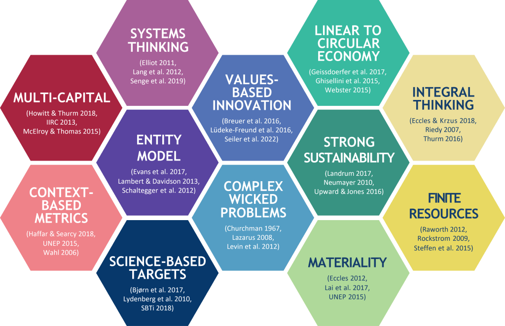 The THRIVE Framework's Systemic Holistic Model: 12 Foundational Focus Factors