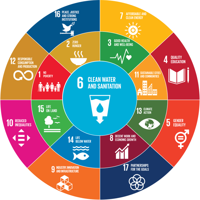 SDG 6 has a vital link Smart Communities, while interconnecting with all other SDGs.
