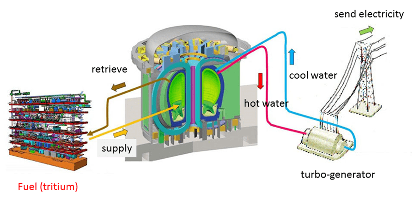 The process of nuclear fusion with tritium isotope. 