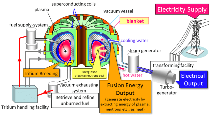 Breakthroughs in nuclear fusion and power generation in a fusion plant.