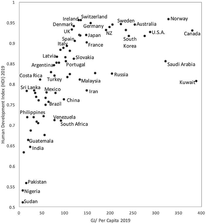The development of humans index as related to energy use (gigaojoules) per capita
