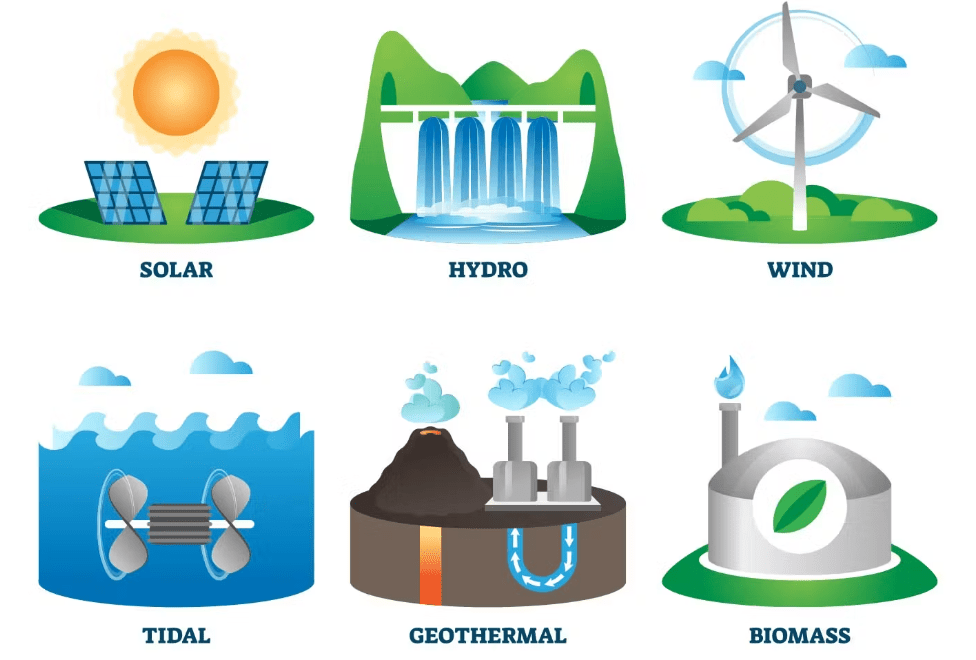 How renewable energy sources work to generate power.