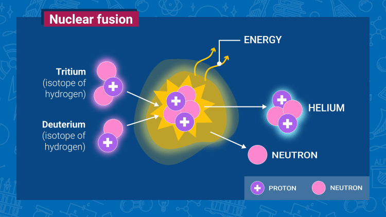 The process of clean nuclear fusion generates power within a fusion reactor.
