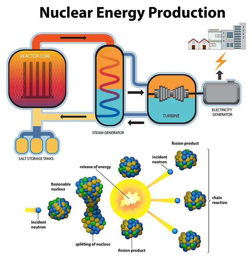 How breakthroughs in nuclear fusion can bring clean energy solutions?