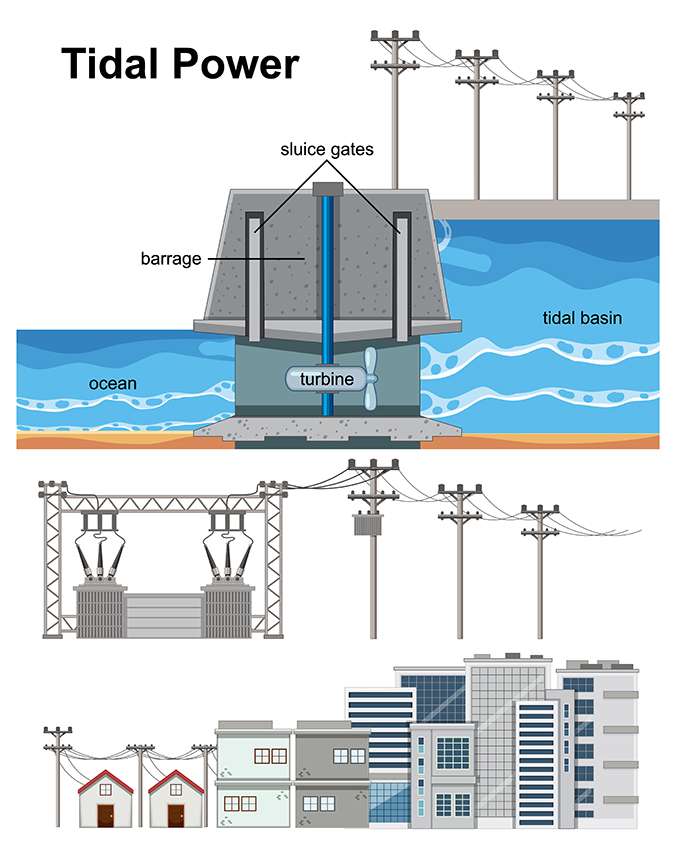 Renewable energy concept harnessing tidal energy.