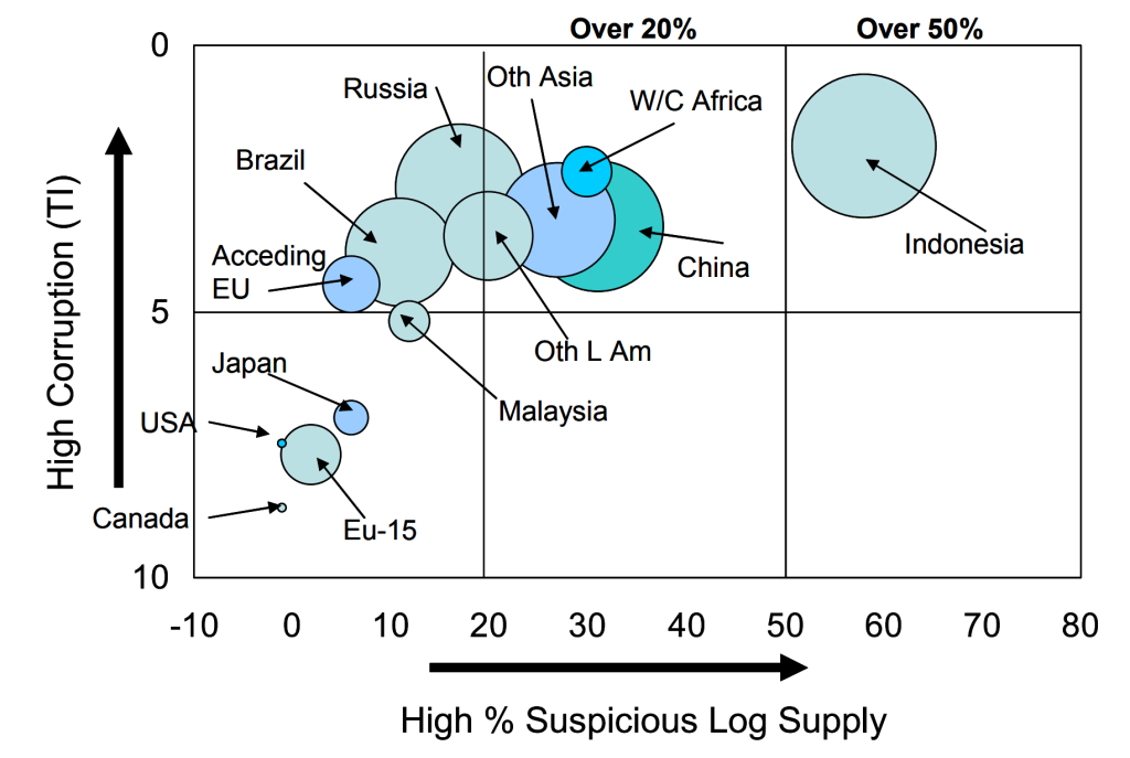 cost of corruption - This graph shows the correlation between corruption and illegal forest activity. The study shows that regions of high corruption also have a high percentage of suspicious log activity.